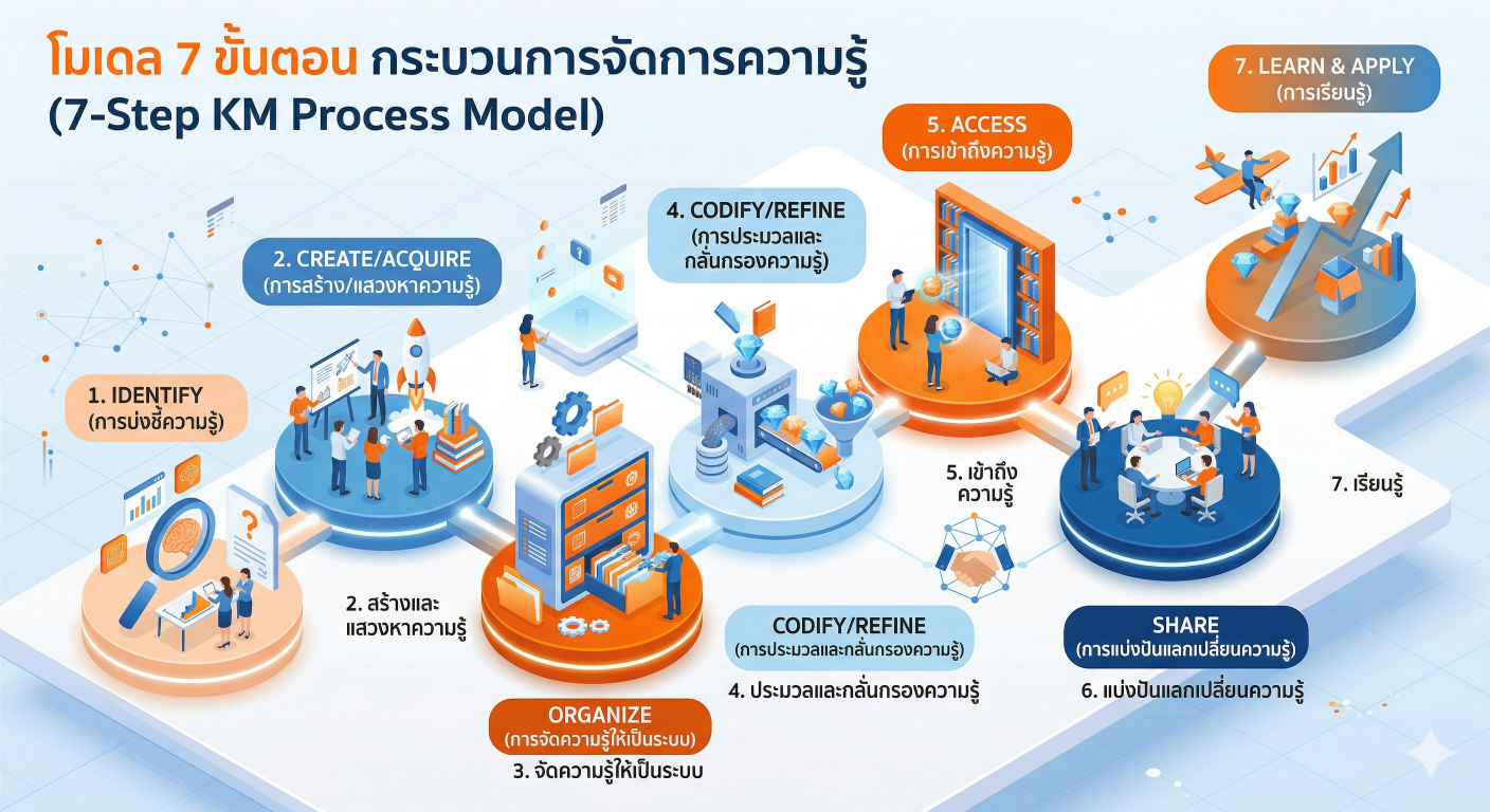 7 ขั้นตอนการจัดการความรู้ (7-Step KM Process Model)