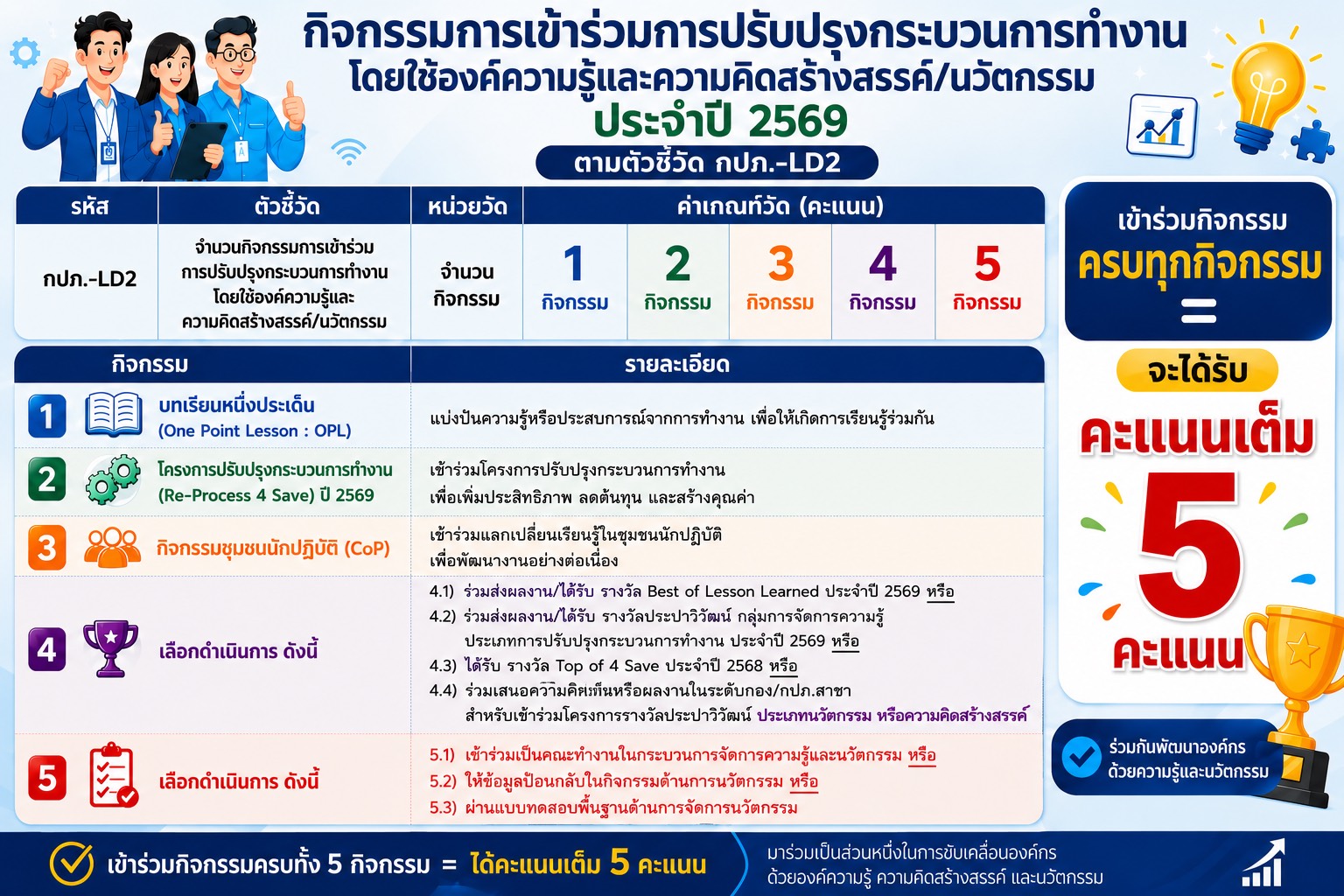มหกรรมล่าคะแนนเต็ม 5 กับตัวชี้วัด กปภ.-LD2 ปี 2569